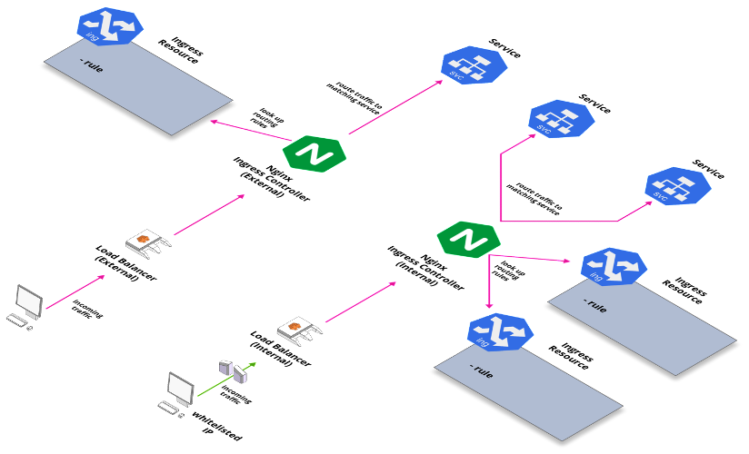 Nginx Ingress Controllers