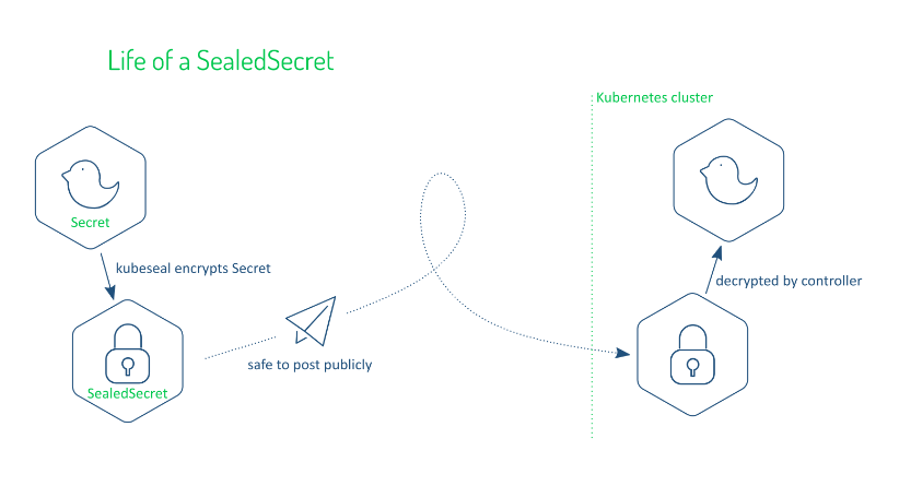 SealedSecret Architecture Diagram